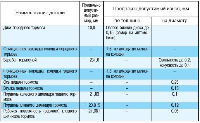 Критический износ тормозных дисков