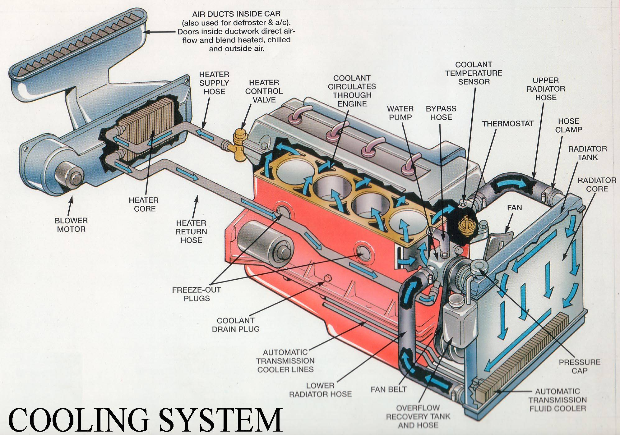 Система охлаждения двигателя - устройство, принцип работы, конструкция