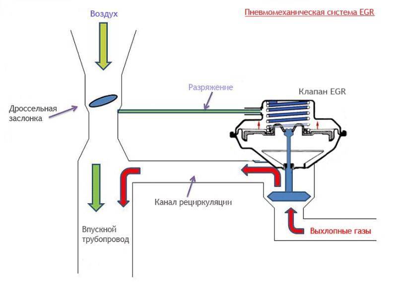Egr: система рециркуляции отработавших газов
