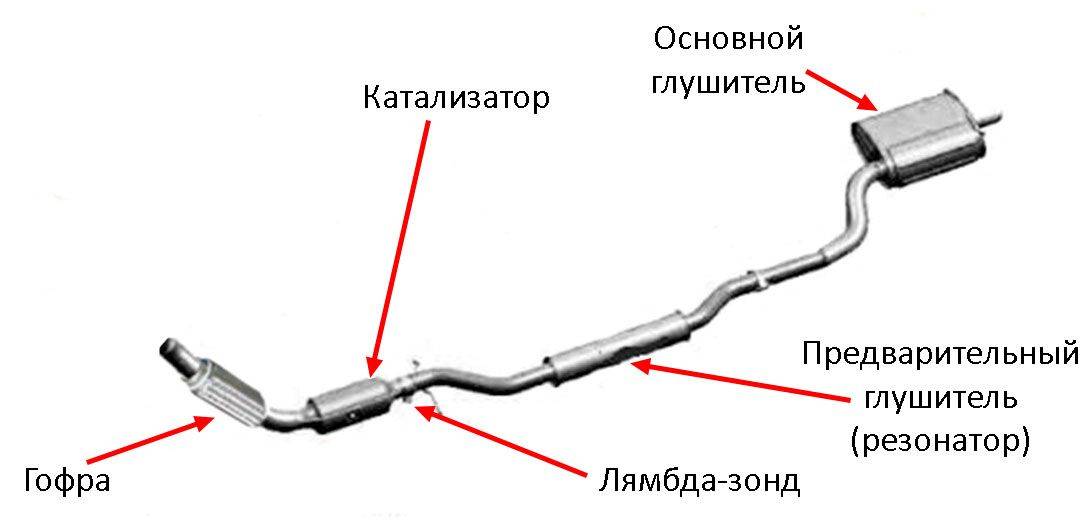 Схема выхлопной системы автомобиля с обозначением всех элементов