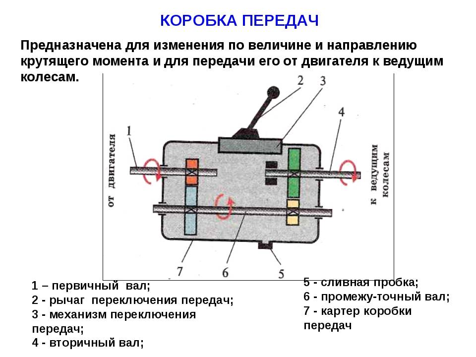 Устройство и принцип работы коробки передач | avtotachki