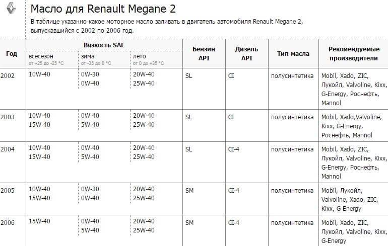 Инструкция по самостоятельной замене масла в двигателе renault megane