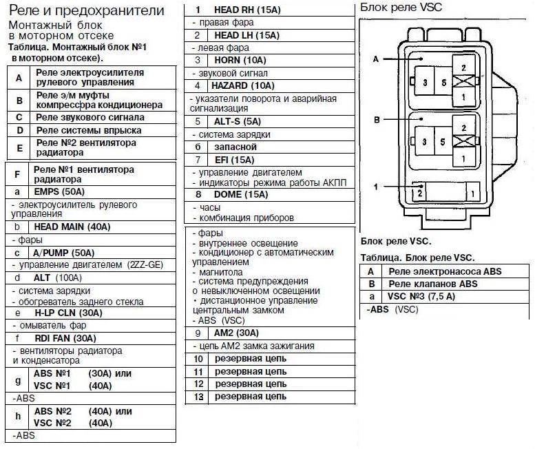 Схема предохранителей тойота королла 120 правый руль