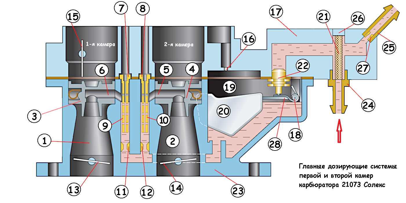 Главная дозирующая система карбюратора солекс 21083. Схема карбюратора солекс ВАЗ 2109. Система холостого хода солекс 21083. Схема карбюратора солекс 21073.