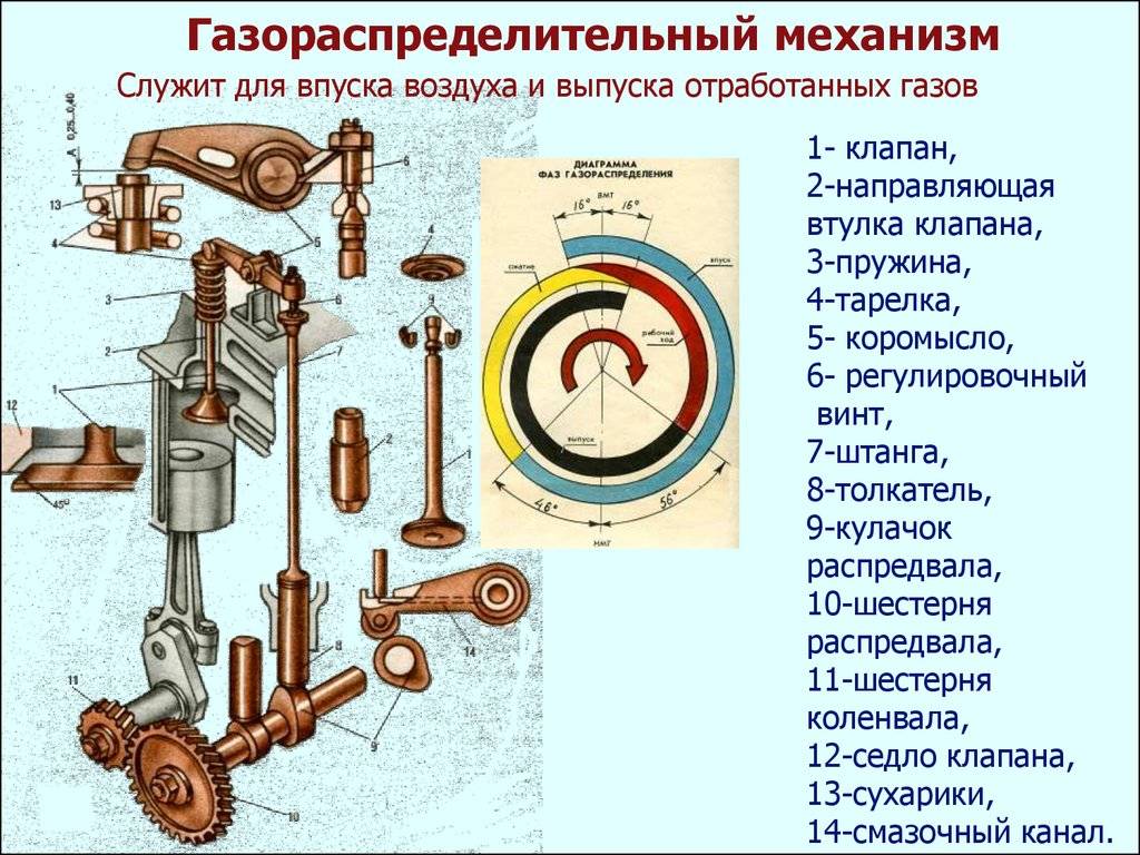 Газораспределительный механизм. назначение и устройство грм :: syl.ru