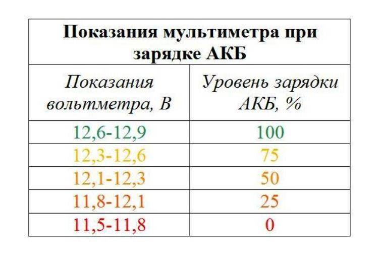 Оптимальный ток для зарядки автомобильного аккумулятора