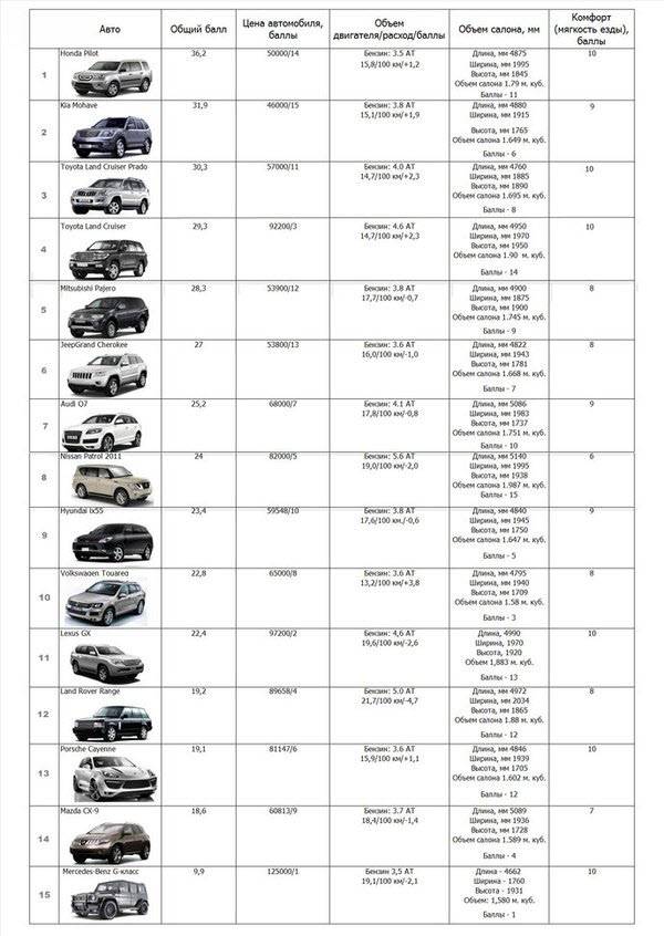 Высокий клиренс автомобилей – таблица для машин b-класса