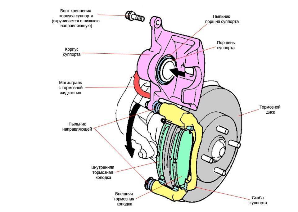 Передний тормозной суппорт: ремонт, замена и многое другое