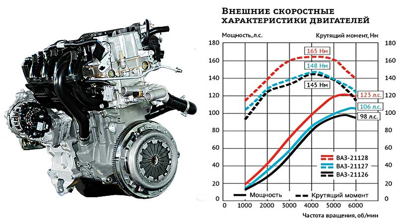 Двигатели ваз-2112 16 клапанов: характеристики, 124 и 2112