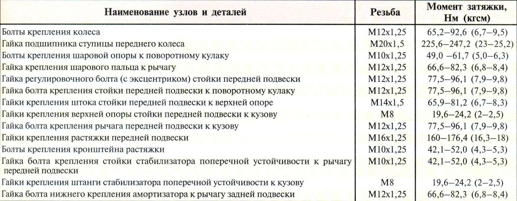 Момент затяжки гбц ваз 21126