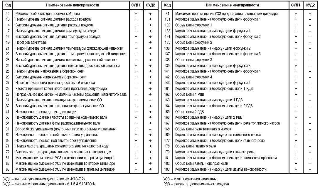 Самодиагностика щитка приборов газель