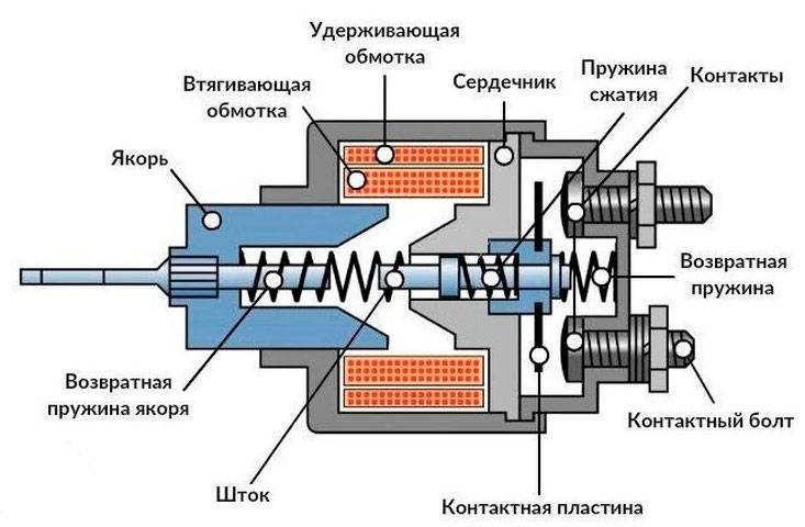 Ваз 2110 схема втягивающего реле