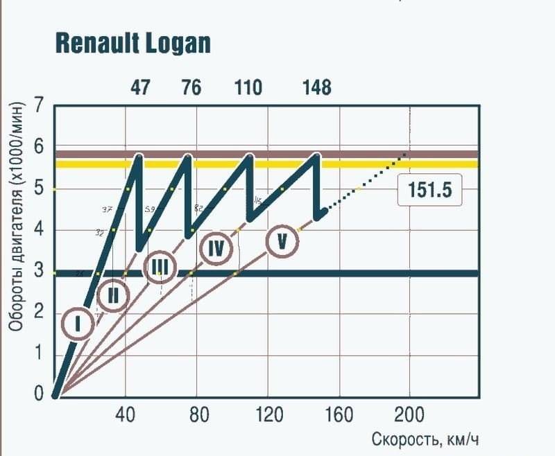 Рено логан крутящий момент