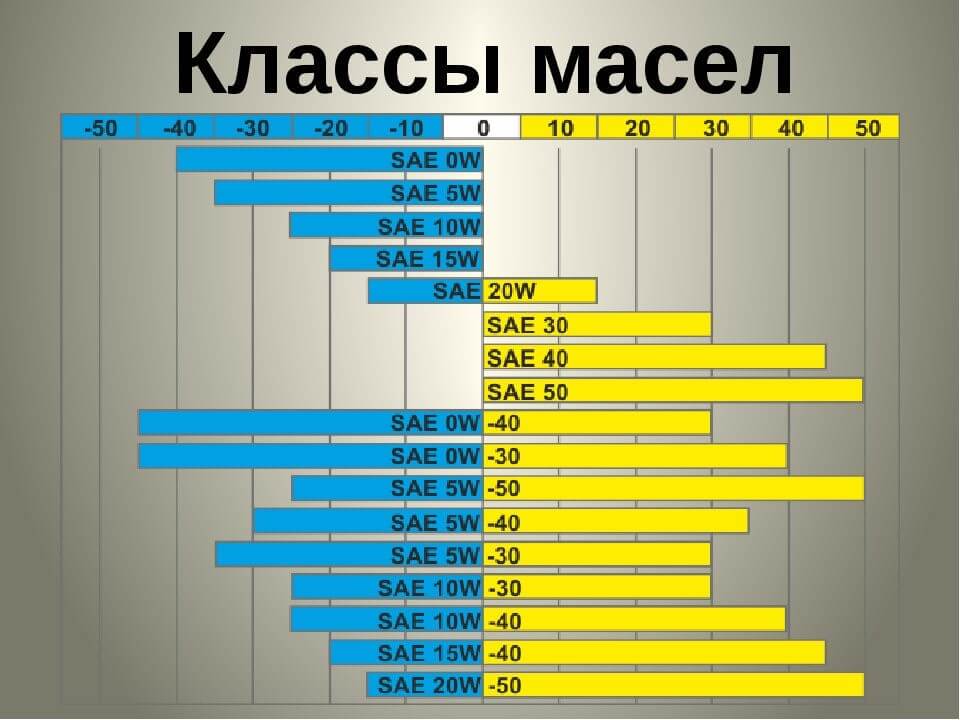 Какое масло лучше заливать в двигатель камаз 740