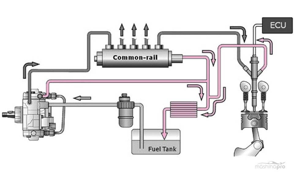 Завоздушивание топливной системы дизельного двигателя: причины, что делать, как исправить