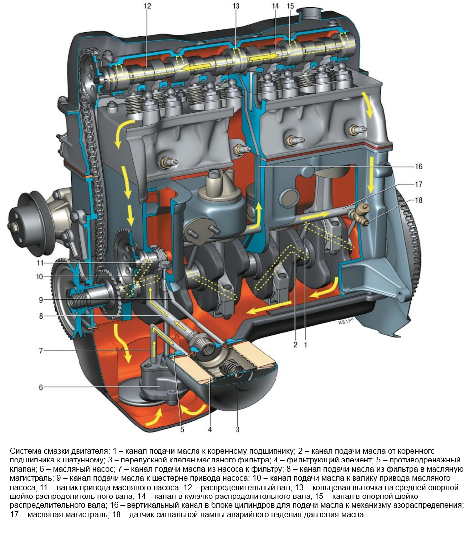 Система смазки двигателя: основные элементы, их назначение, устройство и принцип работы