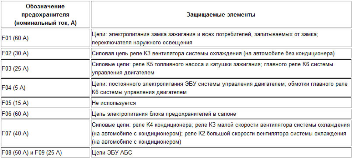 Предохранители рено логан 1.6 8 клапанов. Схема предохранителей Рено Логан 1.6 2008 года. Предохранители Рено Логан 1 1.6. Расшифровка блока предохранителей Рено Логан 1. Блок предохранителей Рено Логан 1.