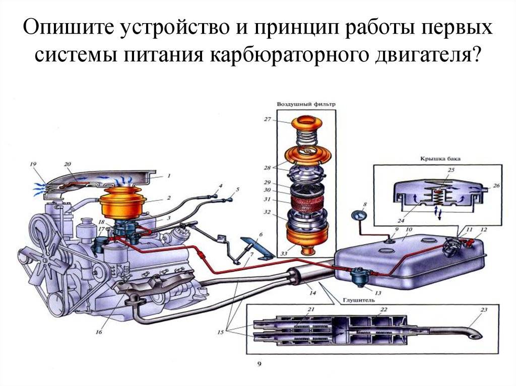 Оборудование и выполнение работ при определении неисправности системы питания карбюраторных двигателей.