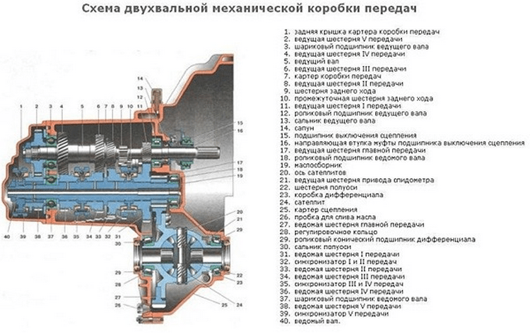 Схема коробка передач автомобиля