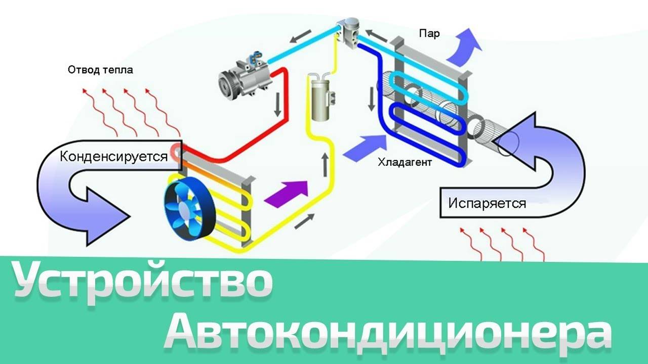 Принцип работы автокондиционера схема