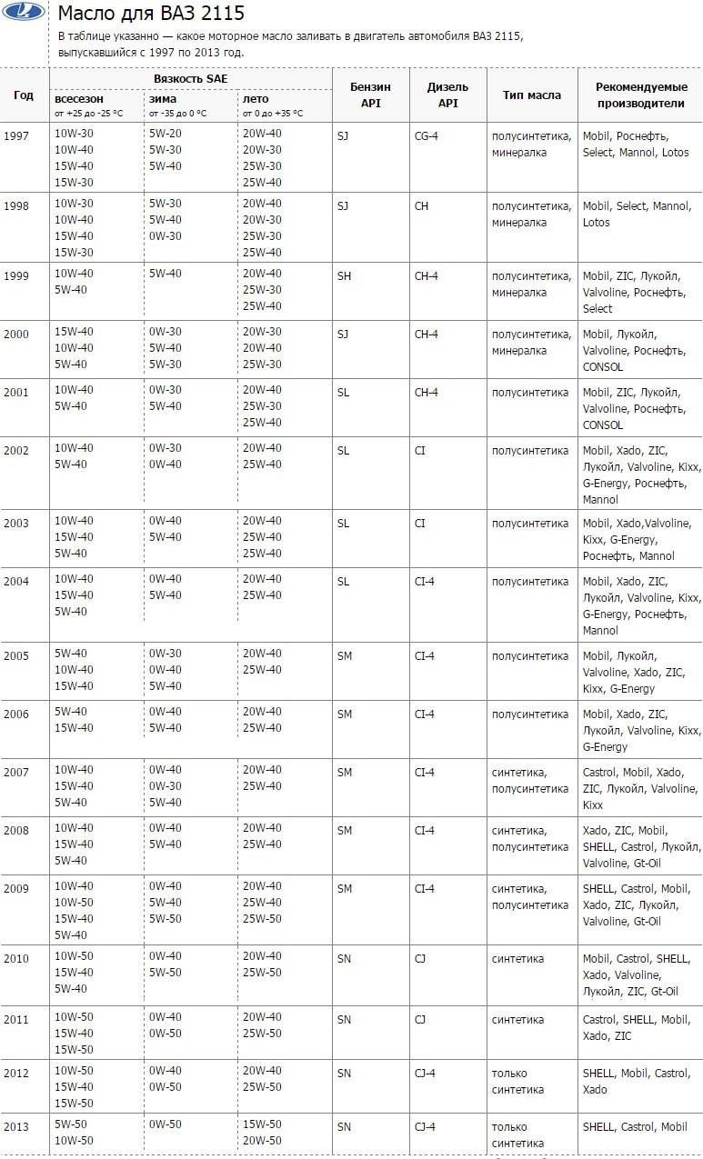 Какое масло лучше заливать в двигатель ваз 2112 16 клапанов 124