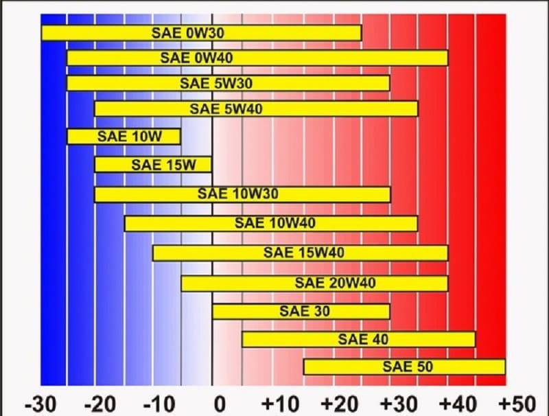 Таблица вязкости масел моторных по температуре, расшифровка значений