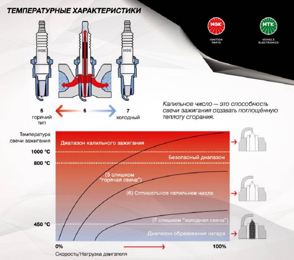 Характеристики свеча. Калийное число свечи зажигания различия. Калийное число свечей НГК. Калильное число свечей НЖК. Калийное число свечи зажигания NGK.