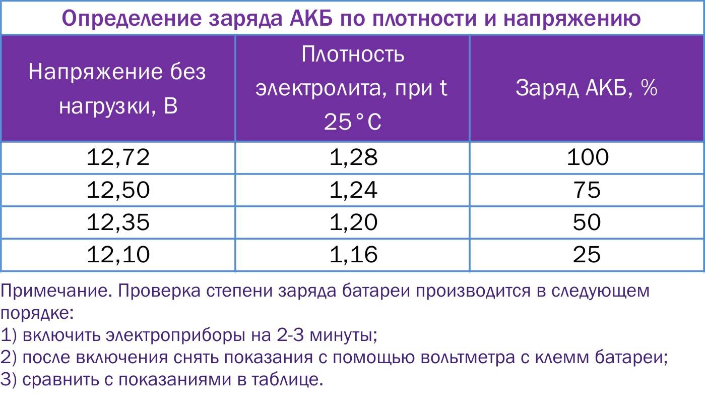 Сколько заряжать автомобильный аккумулятор
