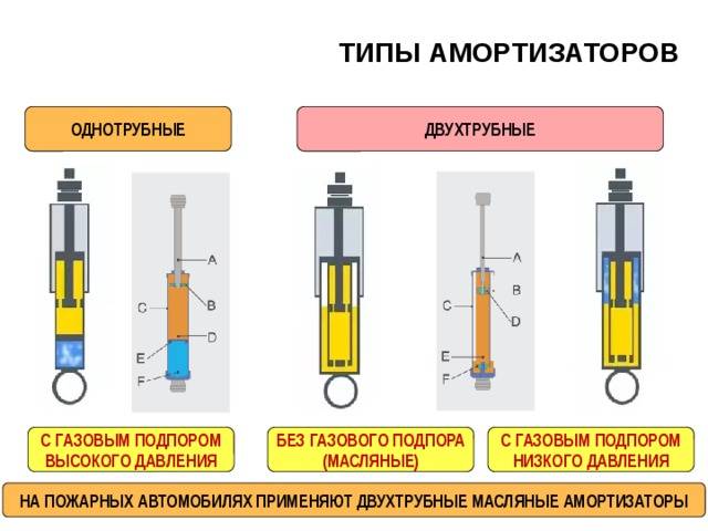Устройство и виды передних стоек амортизаторов и инструкция по их замене в 13 этапов | auto-gl.ru