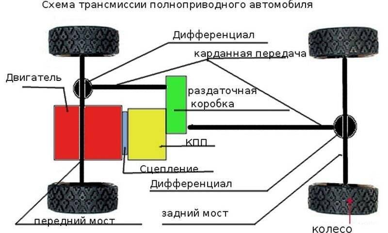 Трансмиссия автомобиля с передним приводом