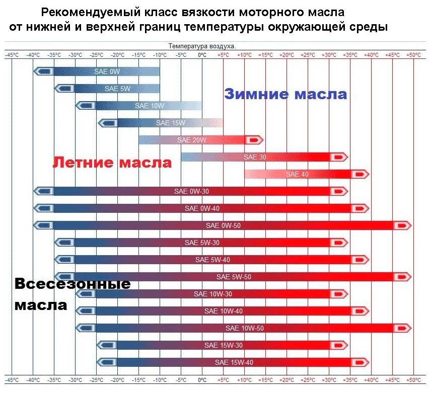 Таблица вязкости моторных масел. как определить вязкость моторного масла :: syl.ru