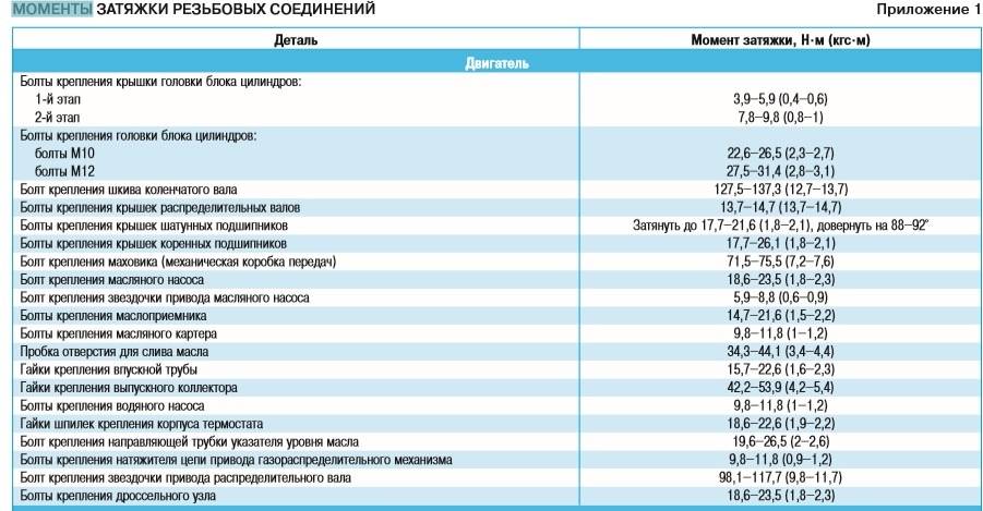 Моменты затяжки резьбовых соединений. ваз 2106, 21061 жигули