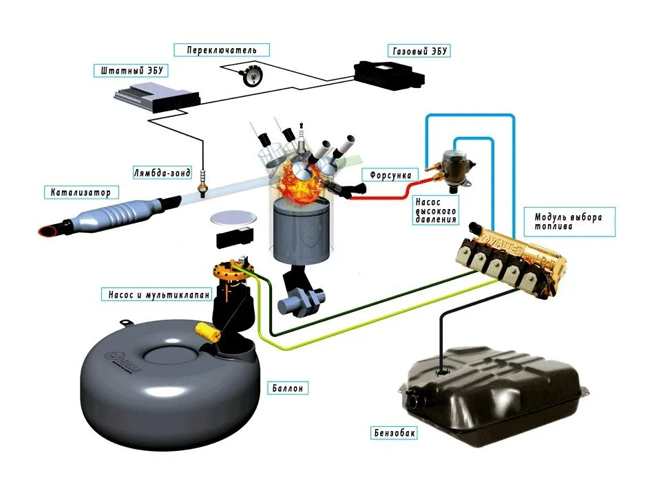 Обучение на газ авто