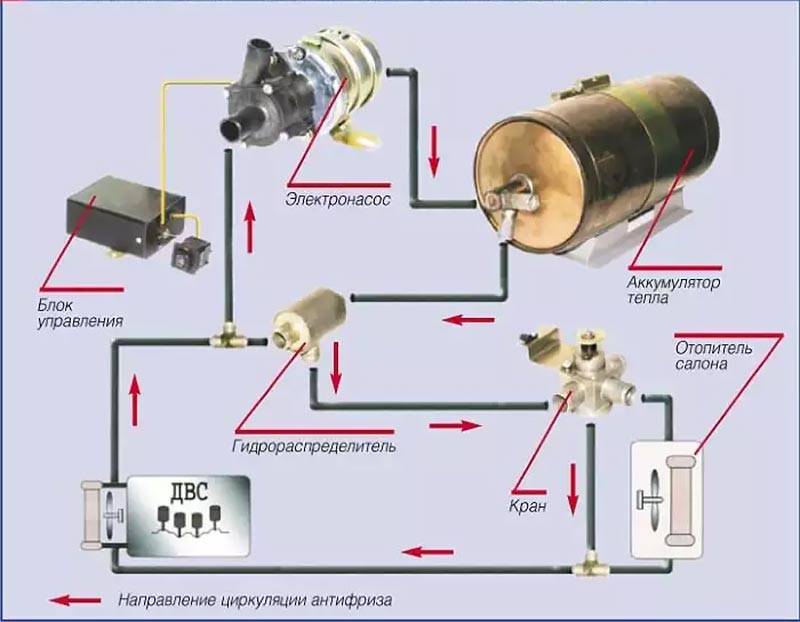 Виды, устройство и принцип работы предпусковых подогревателей двигателя