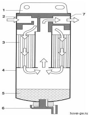 Как устроен топливный фильтр дизельного двигателя?