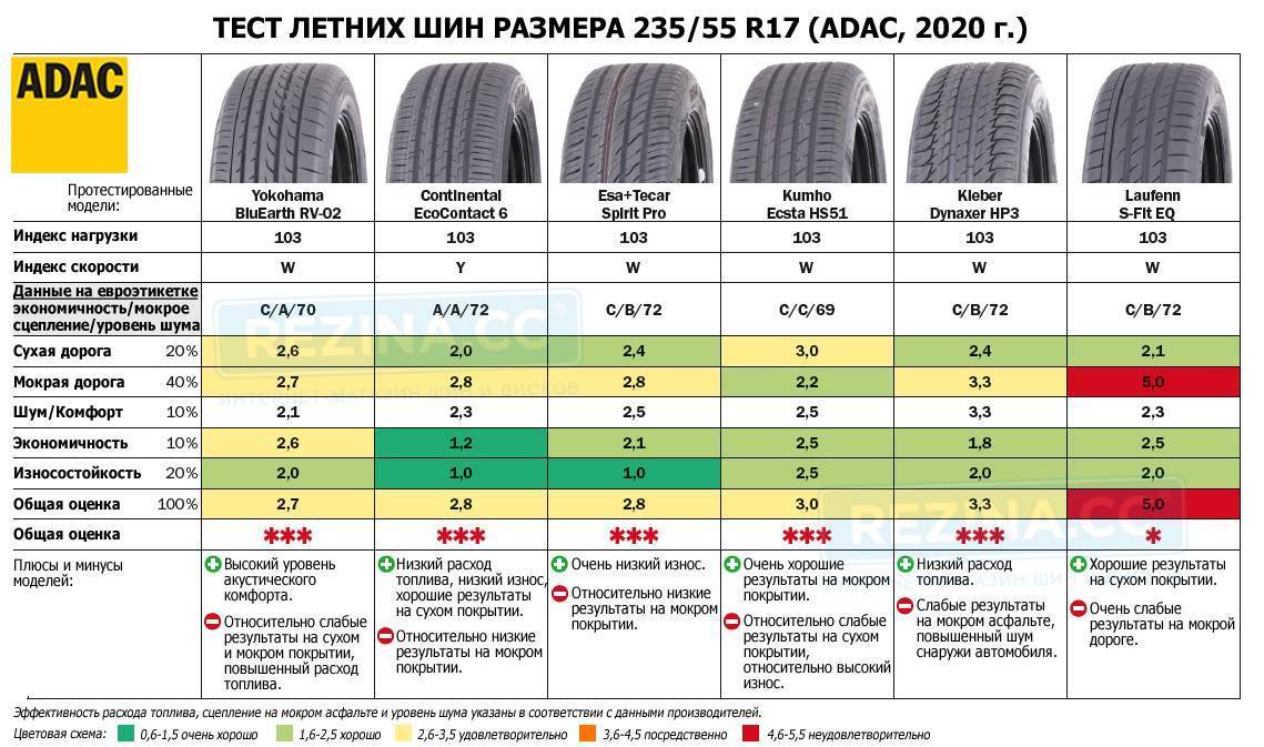 Рейтинг летних шин 2022 за рулем r16 - отзывы об авто