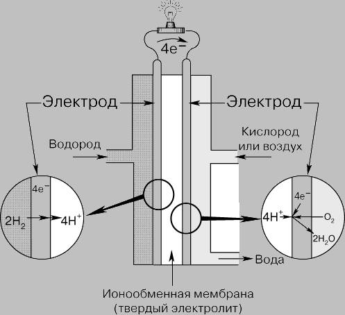 Водородный двигатель: принцип работы и устройство