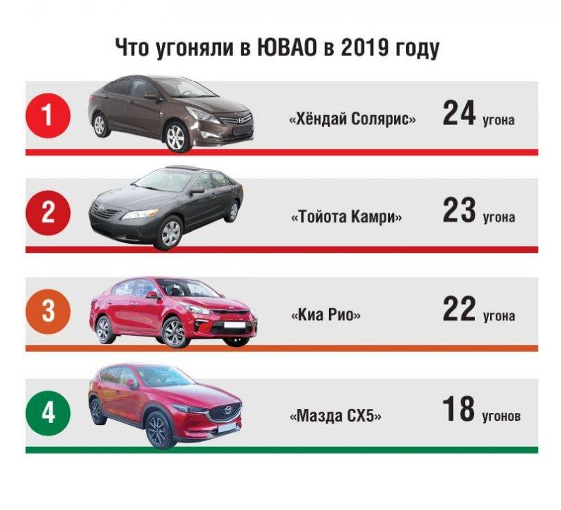Детализированная статистика угонов в 2022 году по моделям автомобилей, ???? по регионам и городам россии с наглядной информацией, таблицами и инфографикой