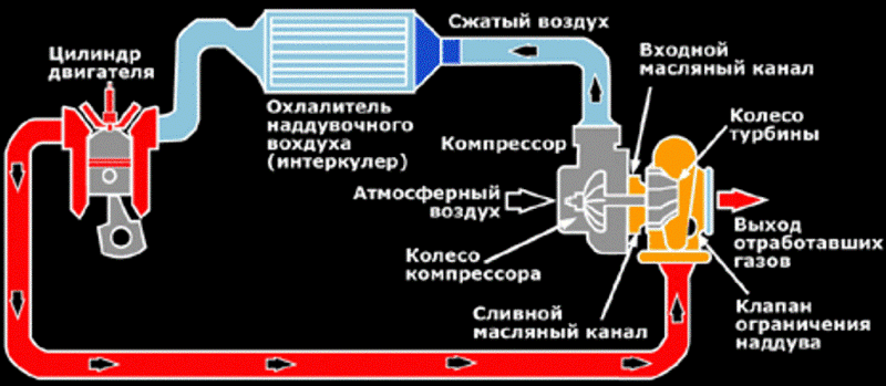 Как работает турбина на бензиновом двигателе - устройство турбокомпрессора