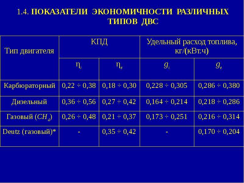 Кпд двигателя внутреннего сгорания 30. КПД различных типов двигателей. Коэффициент полезного действия двигателя внутреннего сгорания. Показателей экономичности двигателя.. КПД поршневых двигателей внутреннего сгорания.