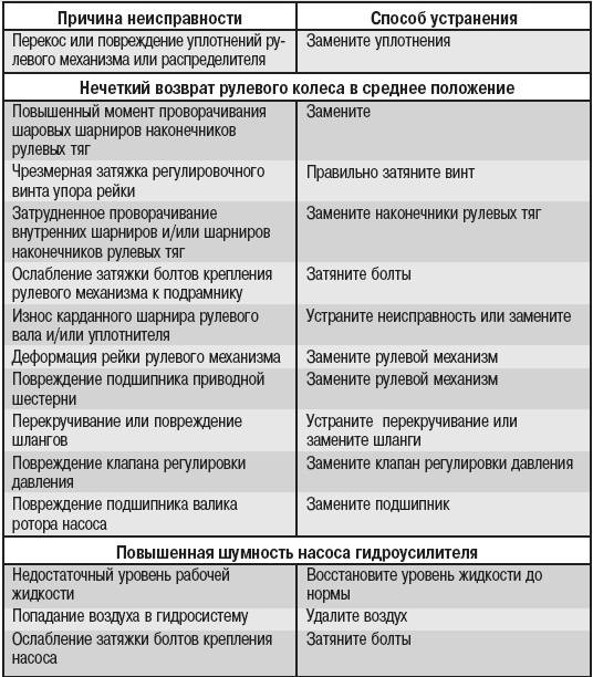 Причины неисправности ваз. Основные неисправности и способы рулевого управления. Неисправности рулевого управления таблица. Методы устранения неисправности рулевого управления. Таблица неисправности рулевого управления и способы их устранения.