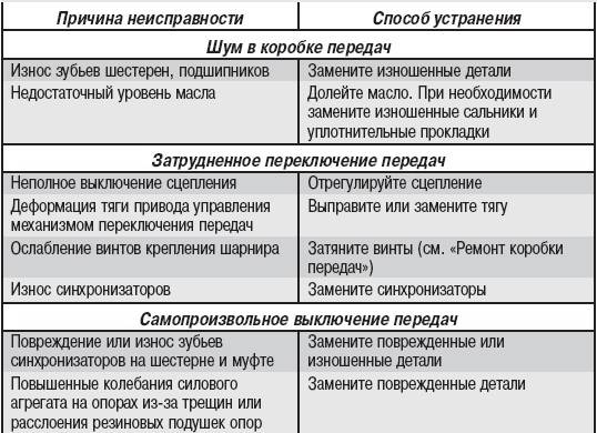 Неисправности трансмиссии и способы ее устранения