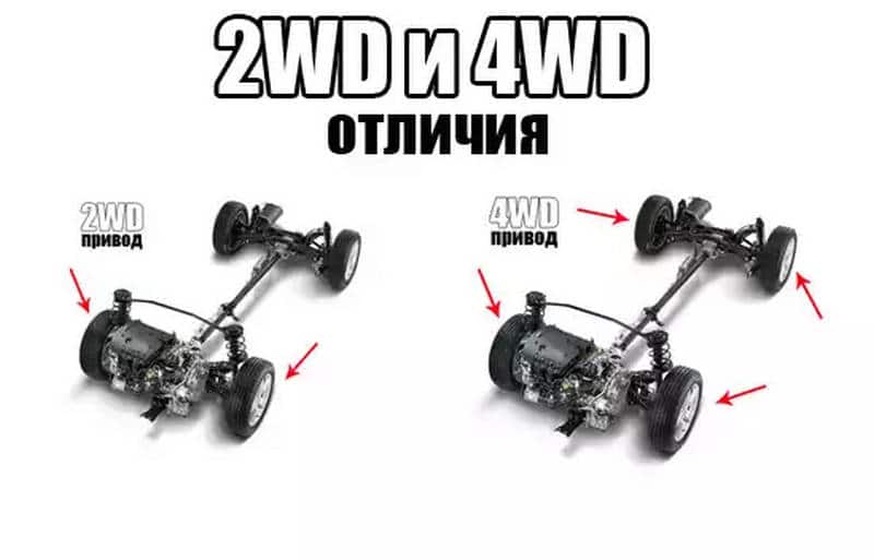Что такое awd привод в автомобиле: awd и 4wd, в чем отличие