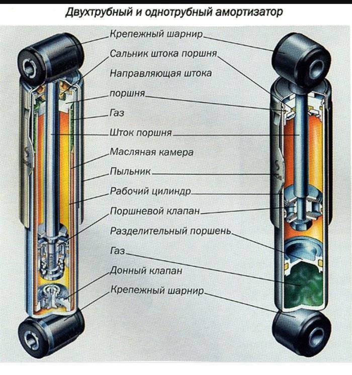 Какие амортизаторы лучше: газовые или масляные? газомаслянные амортизаторы - отзывы :: syl.ru