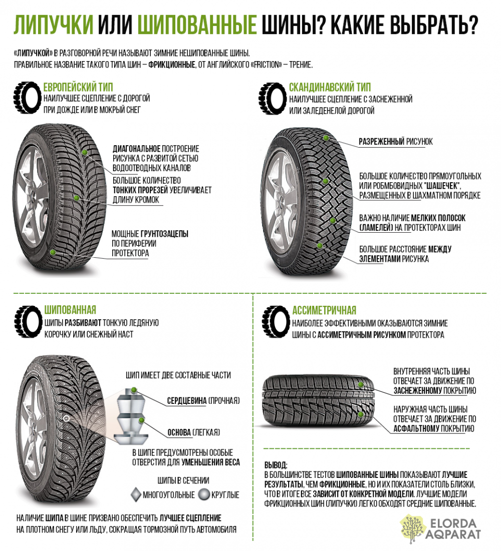 Шипованная резина для каких дорог. Зимняя резина шипы или липучка 16. Шипованная резина и липучка. Типы рисунков протектора шин. Шина липучка как отличить.