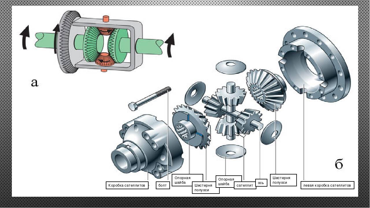 Принцип работы дифференциала заднего моста ваз