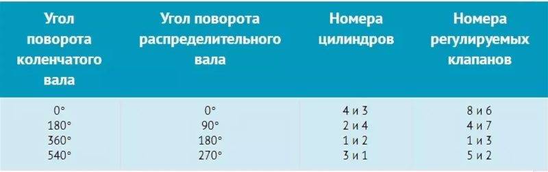 Регулировка клапанов ямз 238 | автомеханик.ру