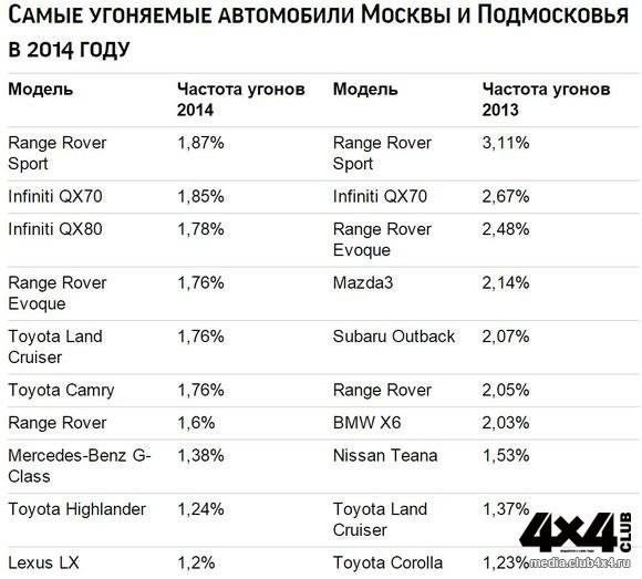 Статистика угонов 2020 по моделям в россии
