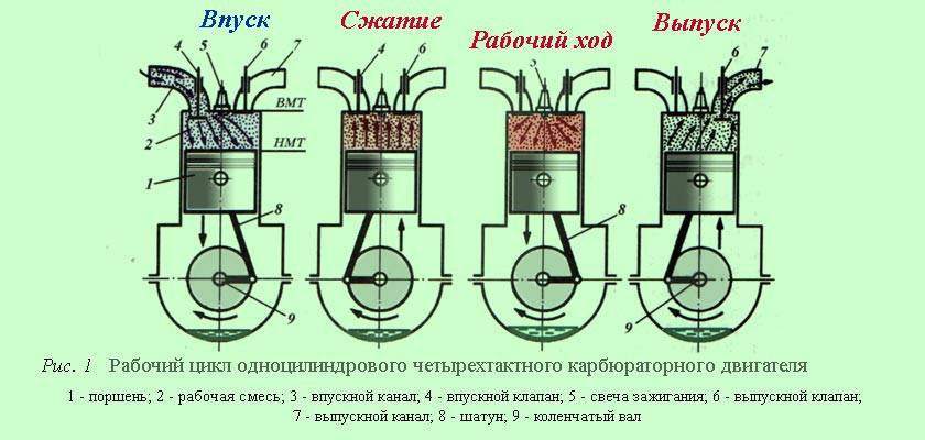 Схема 4 тактного двигателя 1 цилиндр