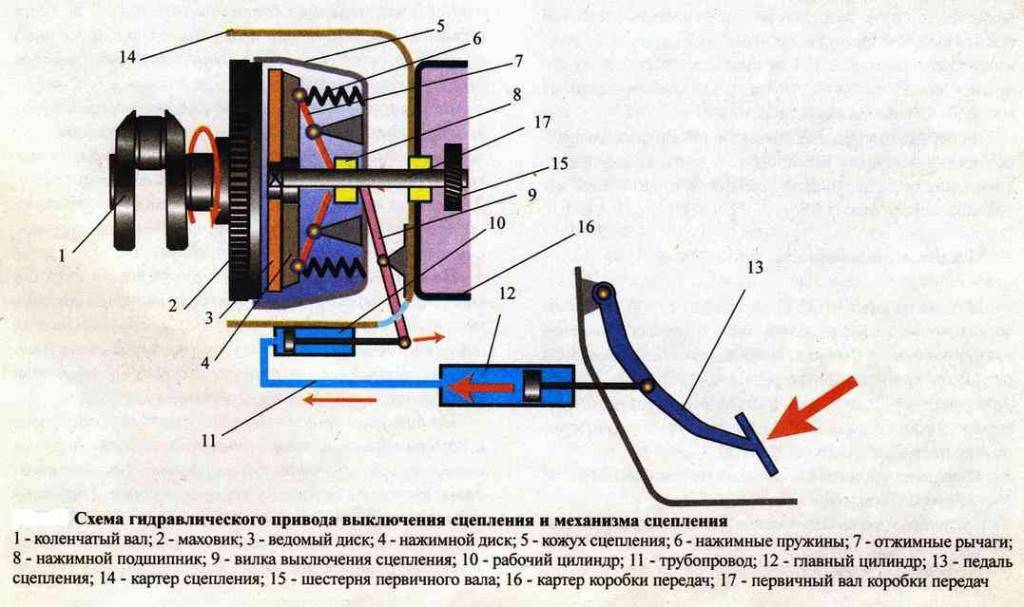 Сцепление автомобиля: назначение и устройство